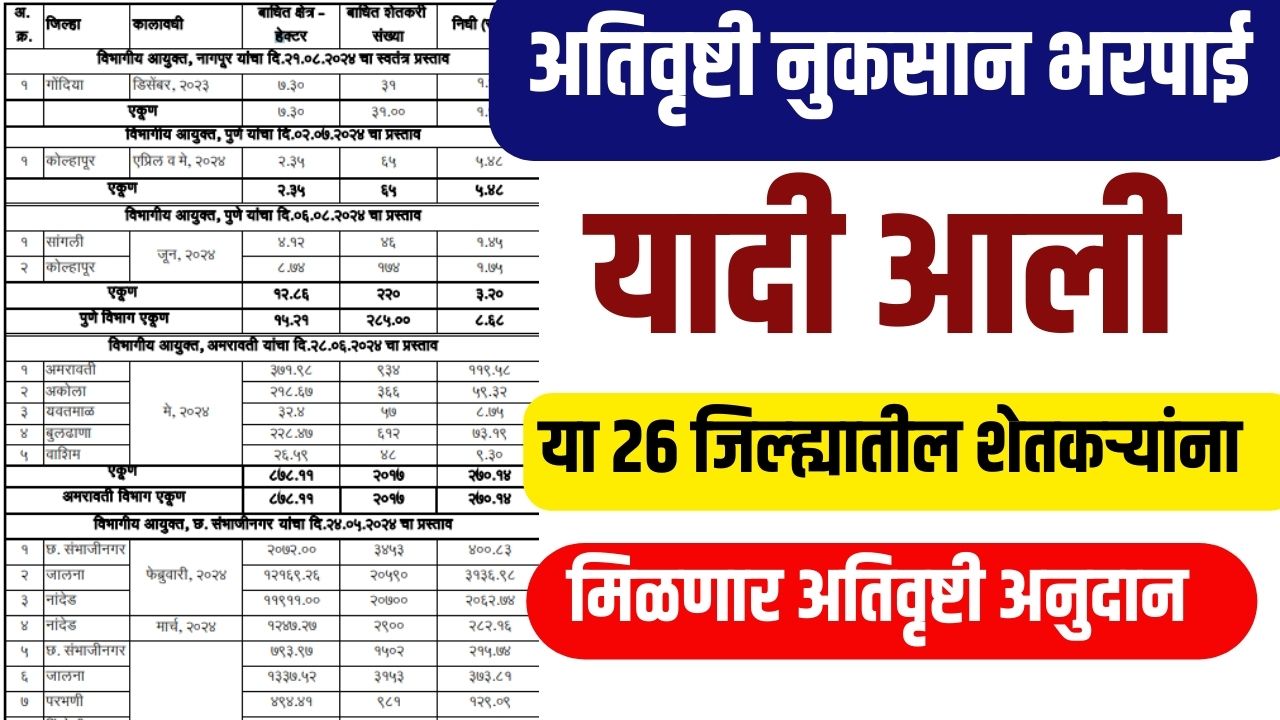 अतिवृष्टी अनुदान भरपाई यादी आली या २६ जिल्ह्यातील शेतकऱ्यांना लाभ, यादीत नाव पहा